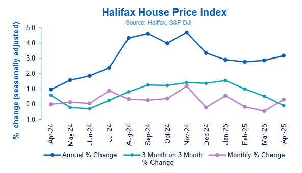 halifax-house-price-index-april-2025-1.png