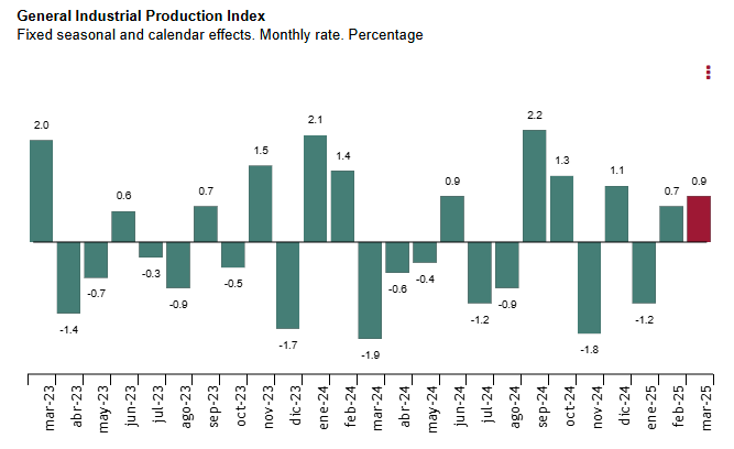 spain-industrial-production-march-2025-1.png