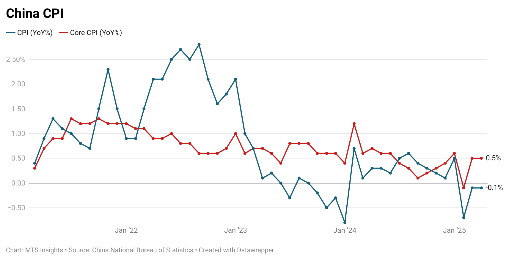 china-cpi-april-2025-1.png