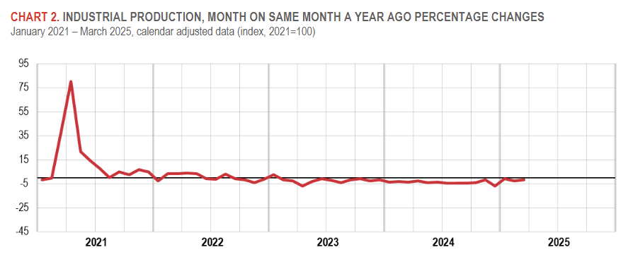 italy-industrial-production-march-2025-1.png