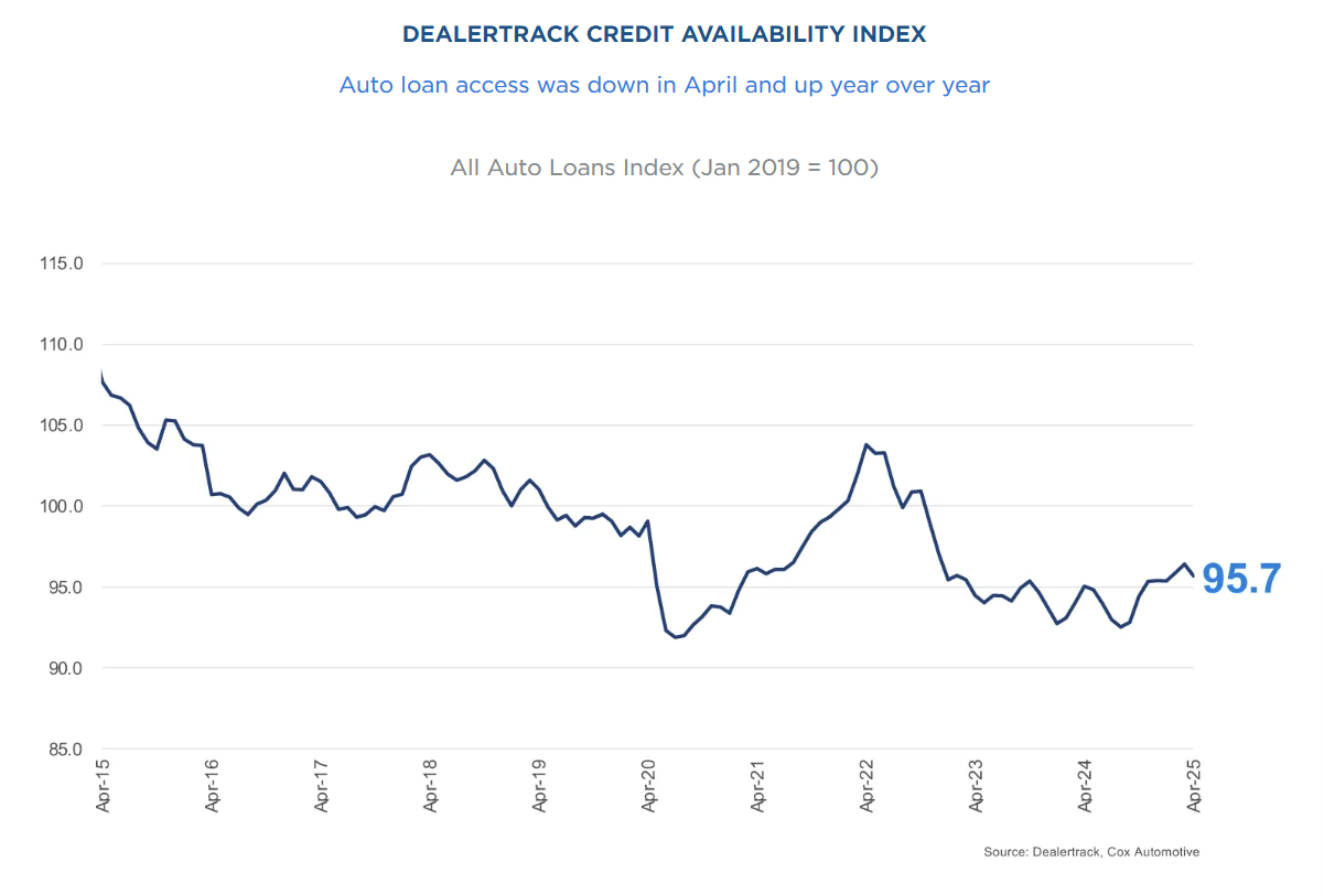 dealertrack-credit-availability-index-april-2025-1.png