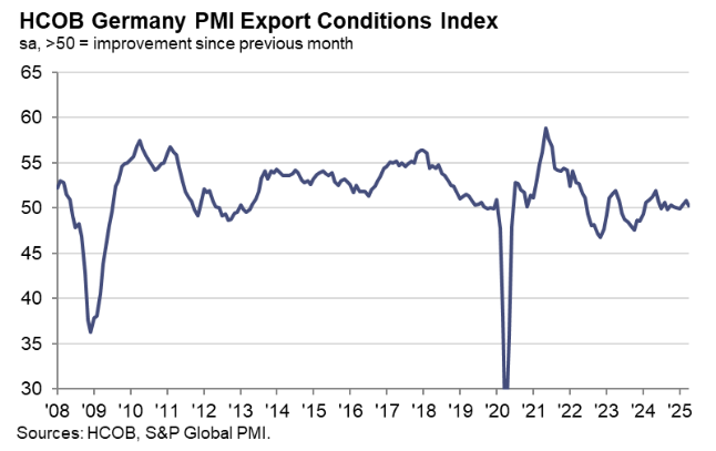 hcob-germany-export-conditions-index-april-2025-1.png