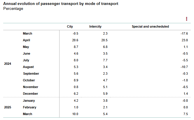 spain-passenger-transport-statistics-march-2025-1.png