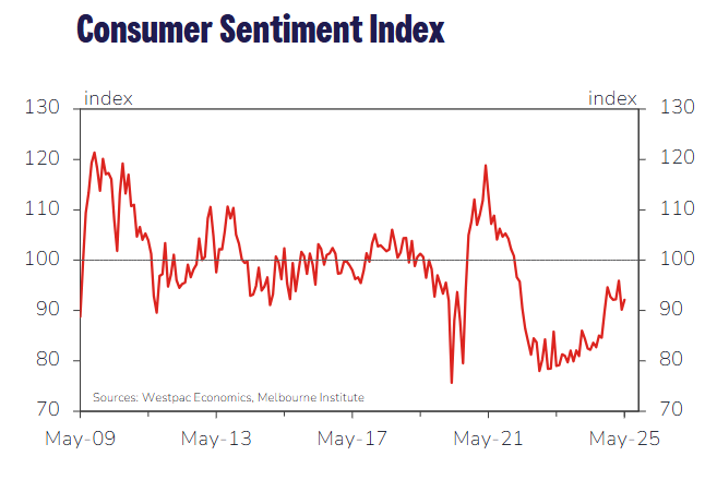 westpac-consumer-sentiment-may-2025-1.png