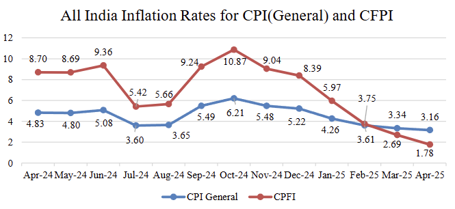 india-cpi-april-2025-1.png