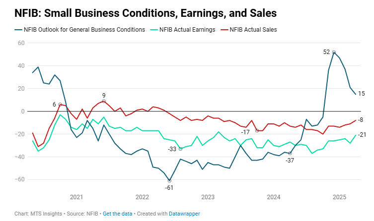 nfib-small-business-optimism-april-2025-1.png