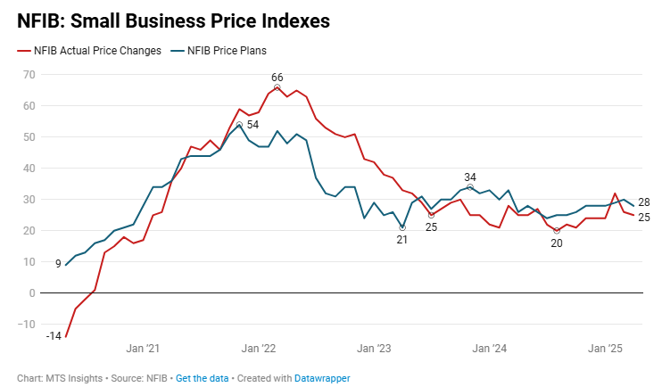nfib-small-business-optimism-april-2025-2.png