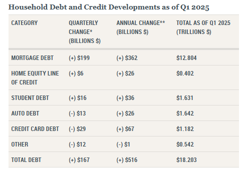 ny-fed-household-debt-and-credit-report-q1-2025-1.png