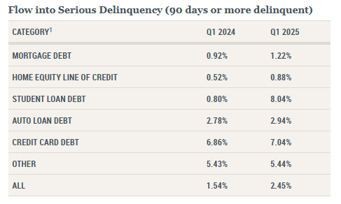 ny-fed-household-debt-and-credit-report-q1-2025-2.png