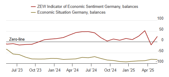 zew-indicator-of-economic-sentiment-germany-may-2025-1.png