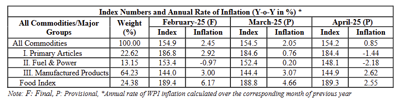 india-wholesale-price-index-april-2025-1.png