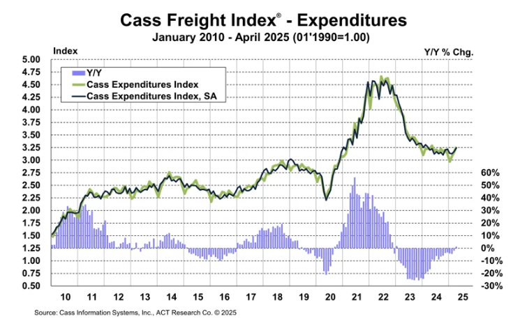cass-freight-index-april-2025-2.png