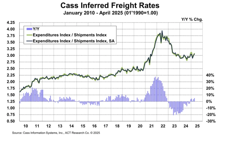 cass-freight-index-april-2025-3.png