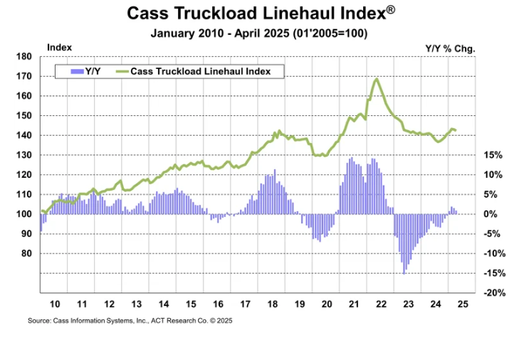 cass-freight-index-april-2025-4.png