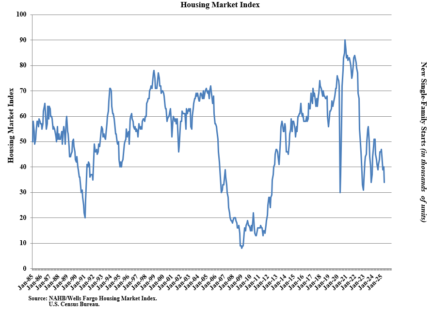 nahb-housing-market-index-may-2025-1.png