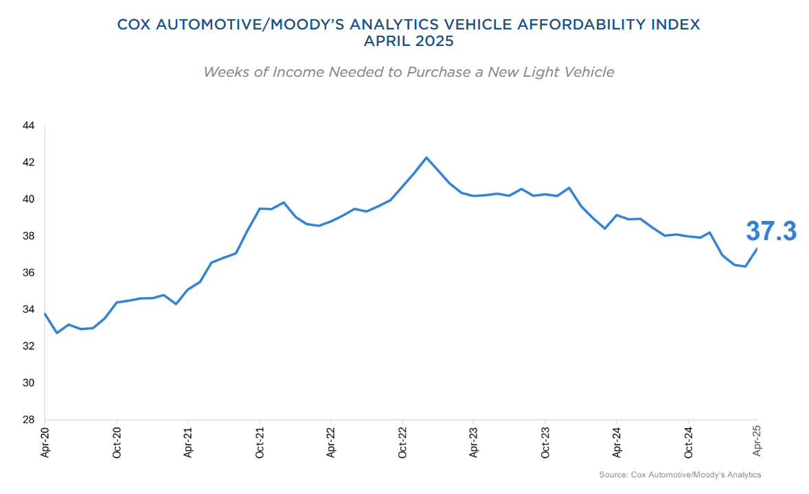new-vehicle-affordability-index-april-2025-1.png