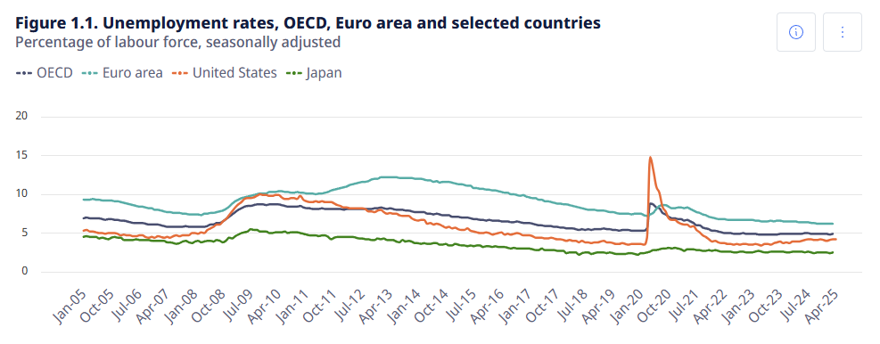 oecd-unemployment-rates-march-2025-1.png