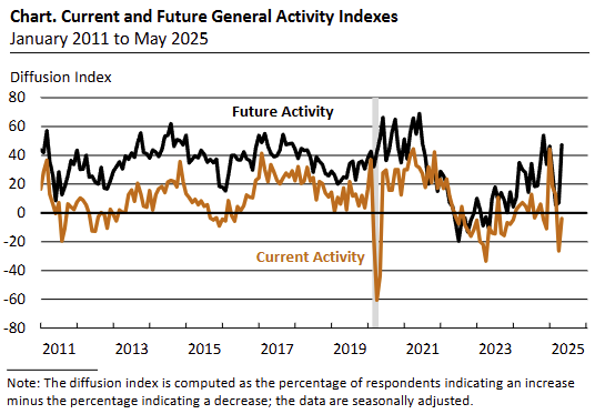 philadelphia-fed-manufacturing-business-outlook-survey-may-2025-1.png