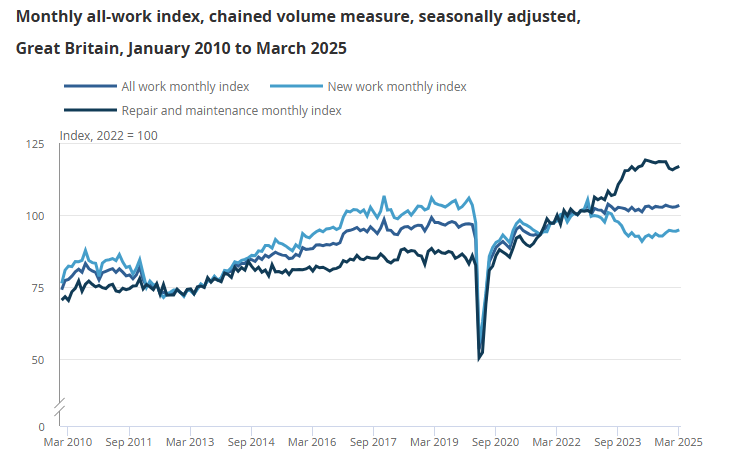 uk-construction-output-march-2025-1.png