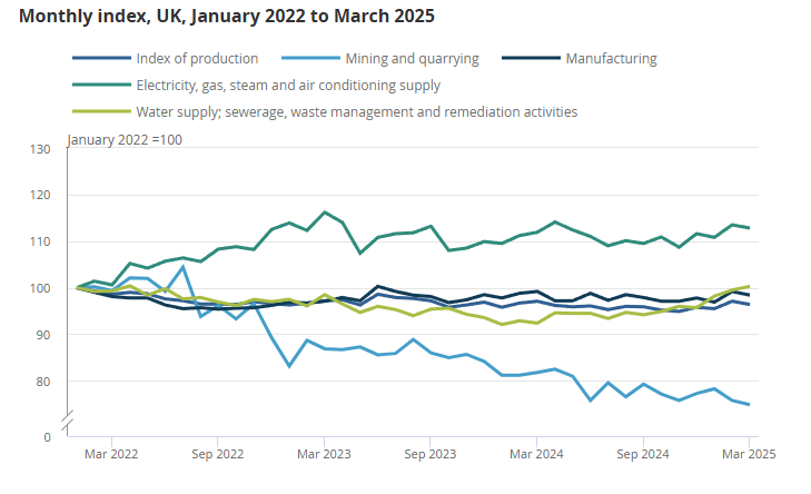 uk-index-of-production-march-2025-1.png