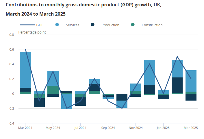 uk-monthly-gdp-march-2025-1.png