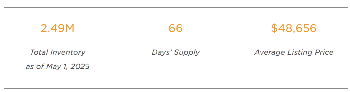 us-new-vehicle-inventory-april-2025-1.png