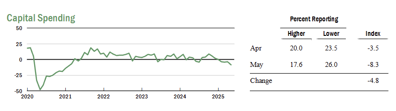 new-york-fed-business-leaders-survey-may-2025-3.png