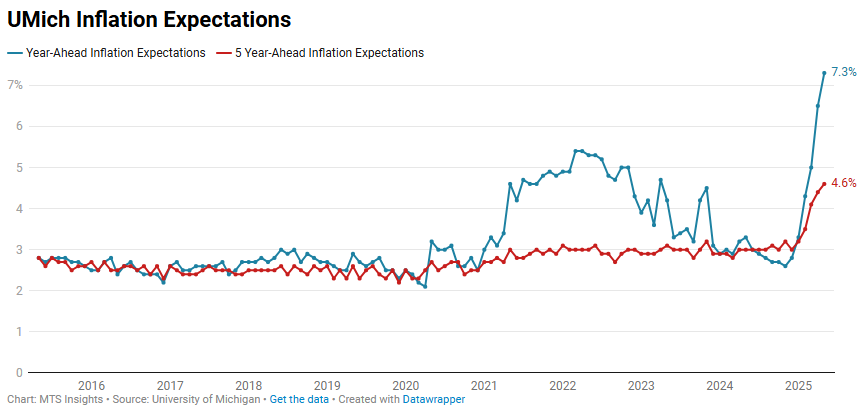 umich-index-of-consumer-sentiment-may-2025-(preliminary)-2.png