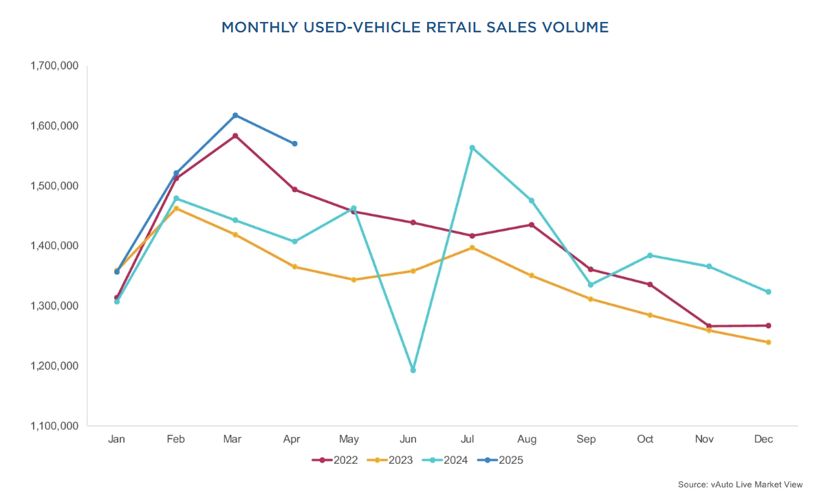 used-vehicle-retail-sales-april-2025-1.png