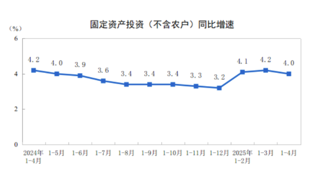 china-fixed-asset-investment-april-2025-1.png