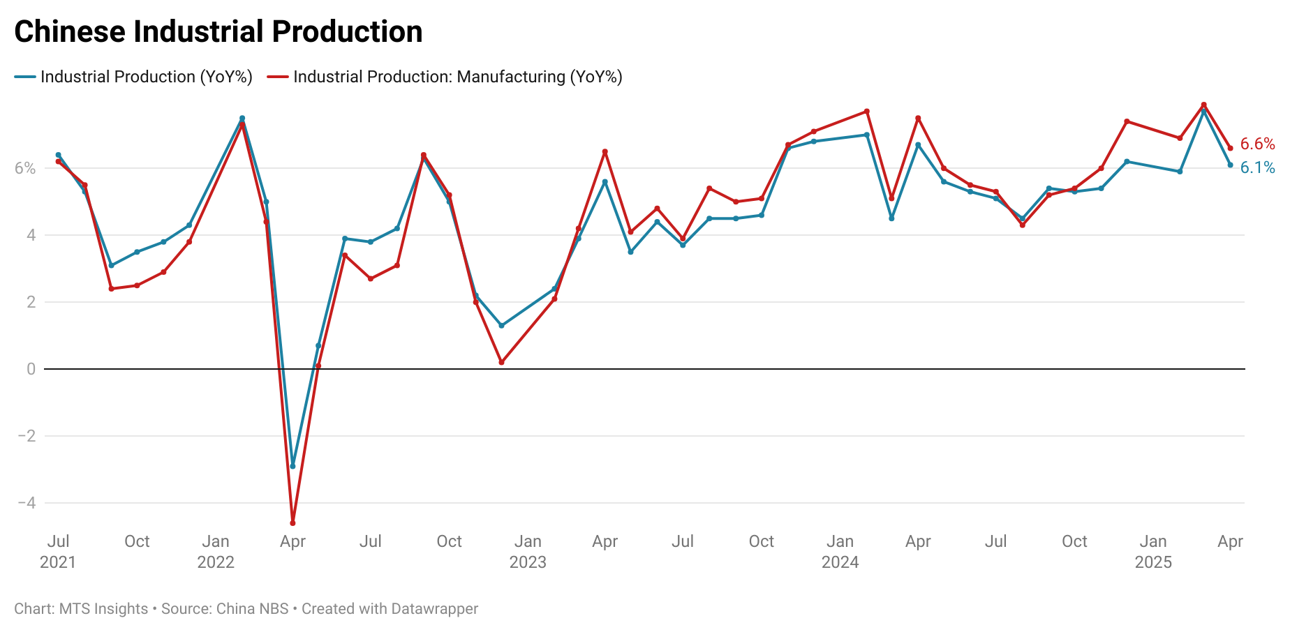china-industrial-production-april-2025-1.png