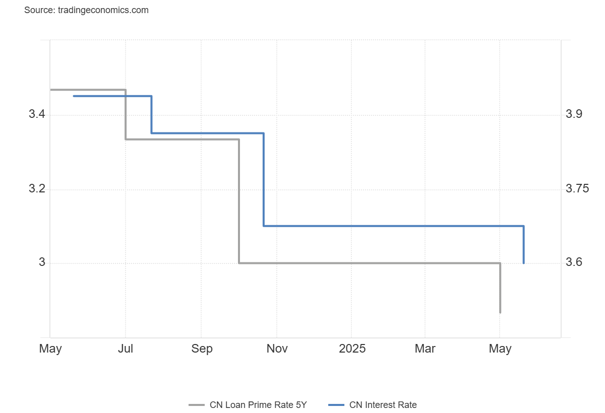 china-loan-prime-rate-may-2025-1.png