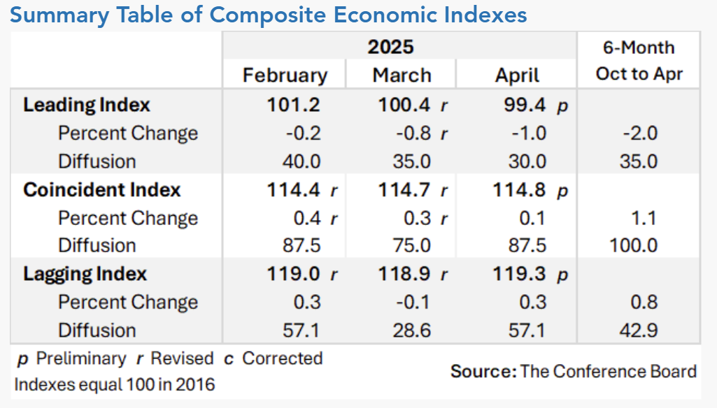 conference-board-leading-economic-index-april-2025-2.png