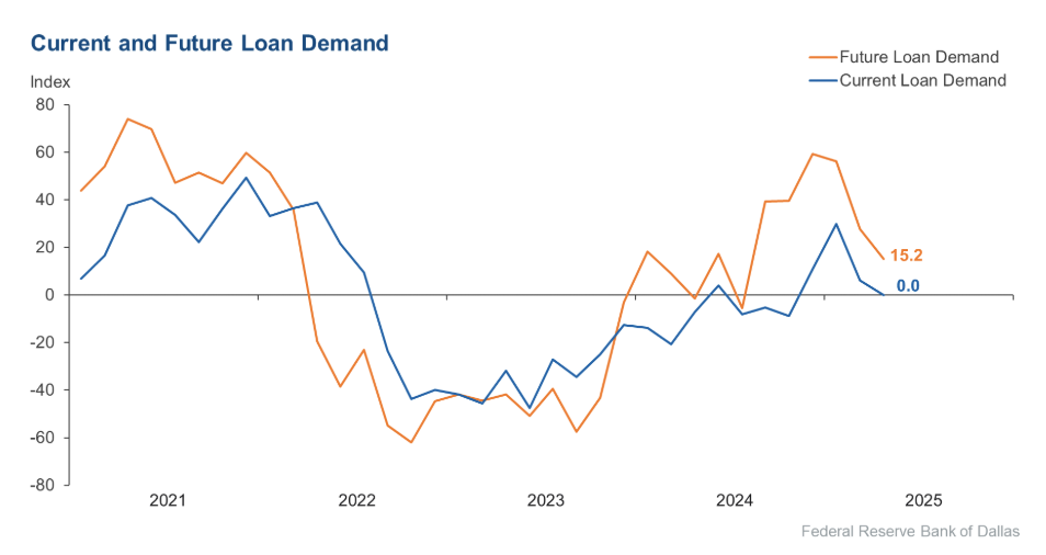 dallas-fed-banking-conditions-survey-may-2025-1.png