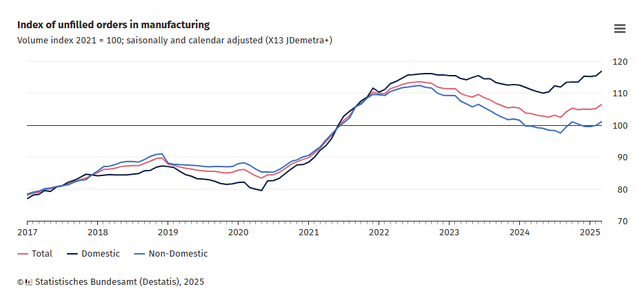 germany-manufacturing-order-books-march-2025-1.png