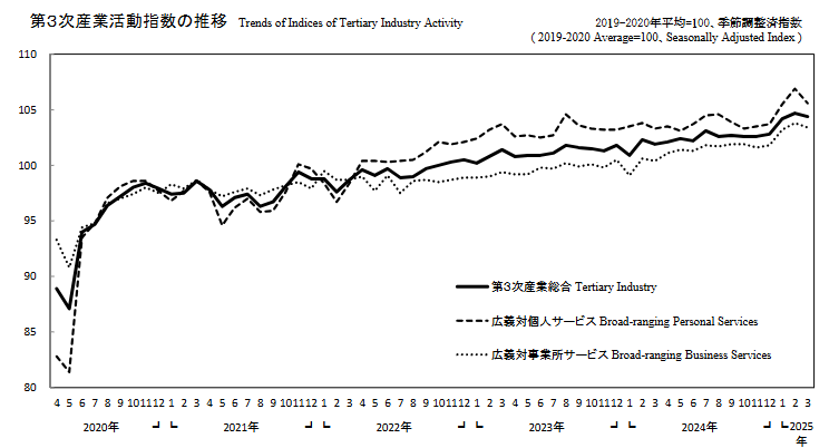 japan-indices-of-tertiary-industry-activity-march-2025-1.png