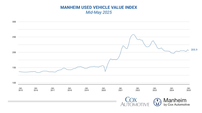 manheim-used-vehicle-value-index-may-2025-(preliminary-mid-month)-1.png