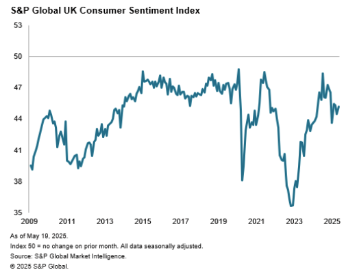 s&p-global-uk-consumer-sentiment-index-may-2025-1.png