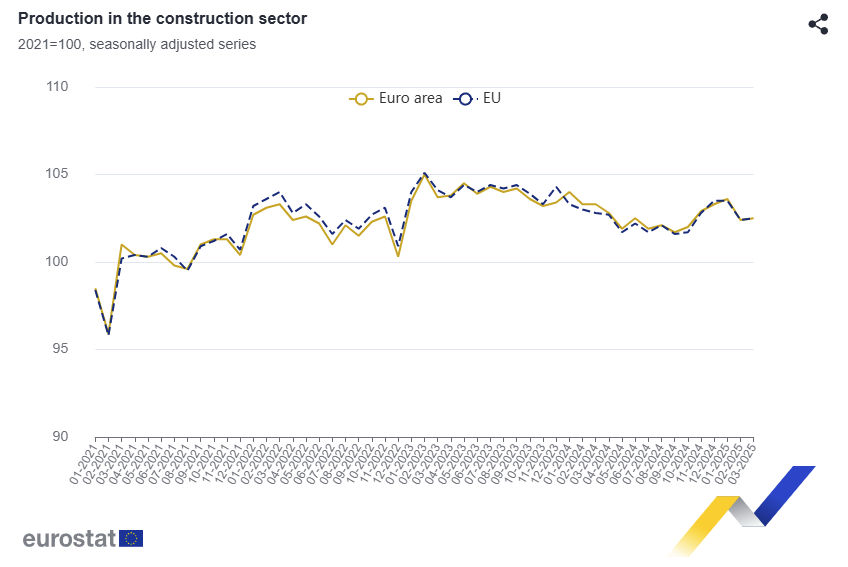 euro-area-construction-production-march-2025-1.png