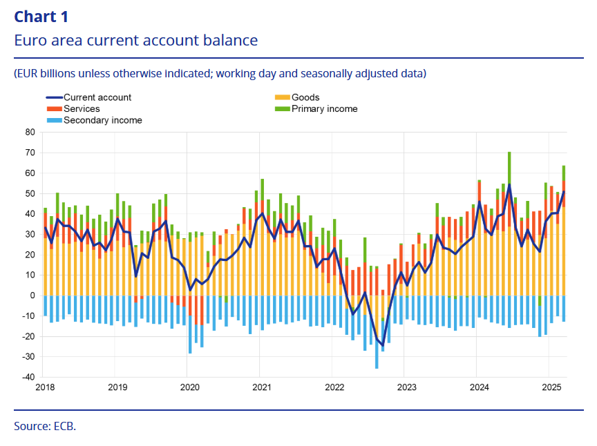 euro-area-current-account-march-2025-1.png