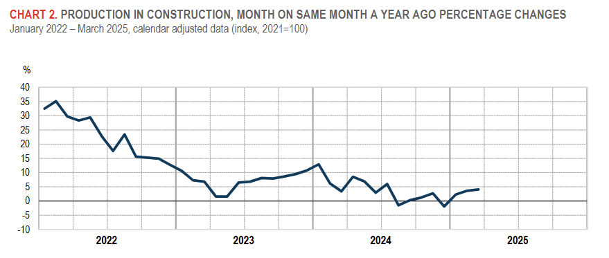 italy-construction-production-march-2025-1.png