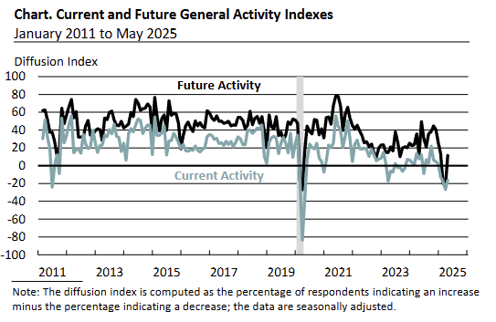philadelphia-fed-nonmanufacturing-business-outlook-survey-may-2025-1.png