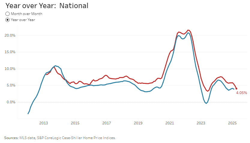 redfin-home-price-index-april-2025-1.png