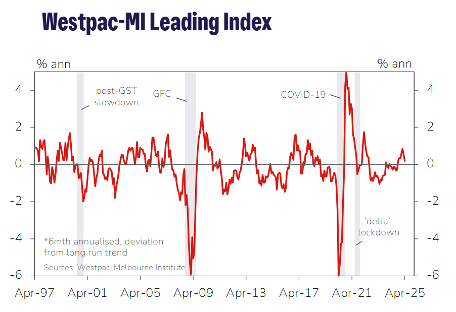 westpac-melbourne-institute-leading-index-april-2025-1.png