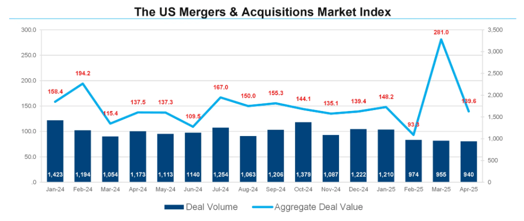 us-mergers-&-acquisitions-monthly-review-april-2025-1.png