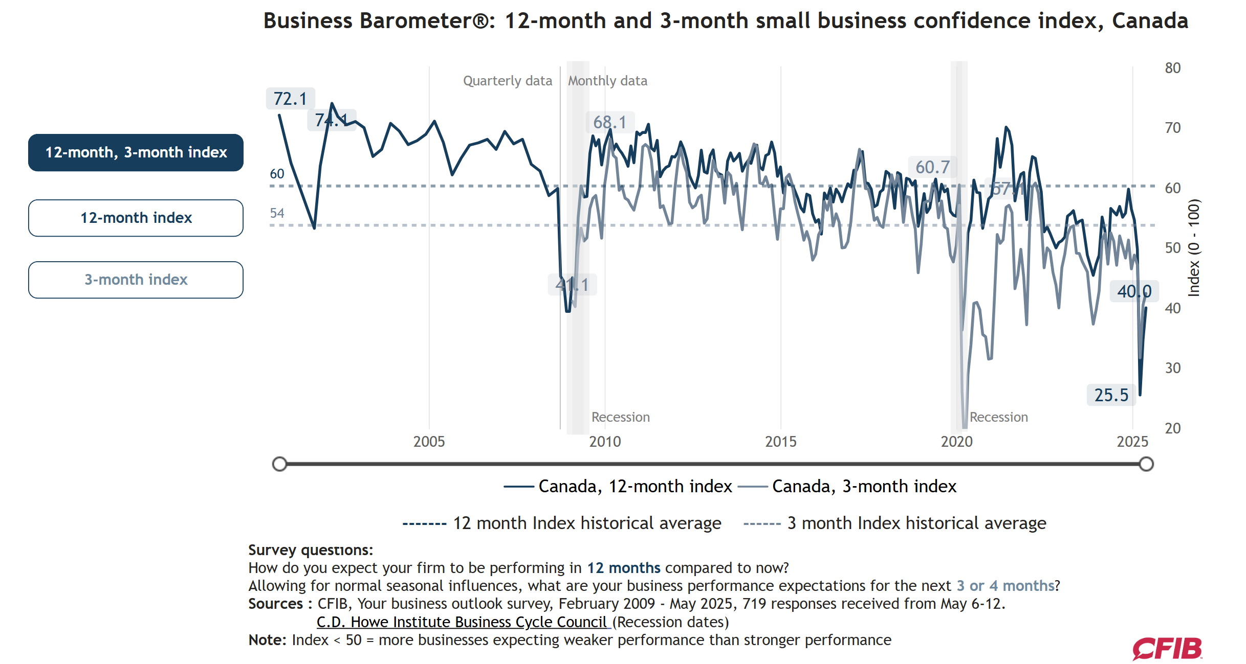 cfib-business-barometer-may-2025-1.png