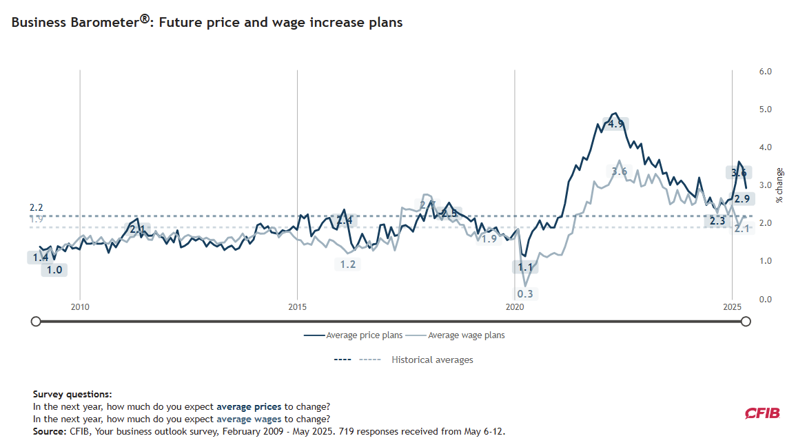cfib-business-barometer-may-2025-2.png
