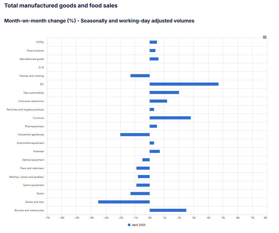 france-retail-sales-april-2025-1.png