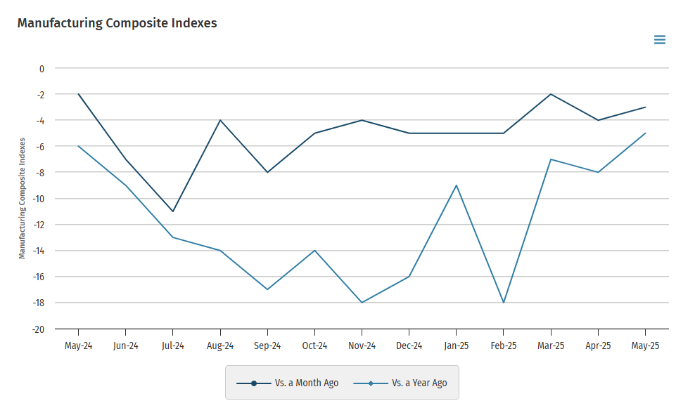 kansas-city-fed-manufacturing-survey-may-2025-1.png