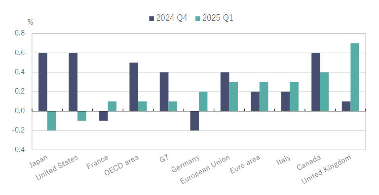 oecd-gdp-growth-q1-2025-1.png